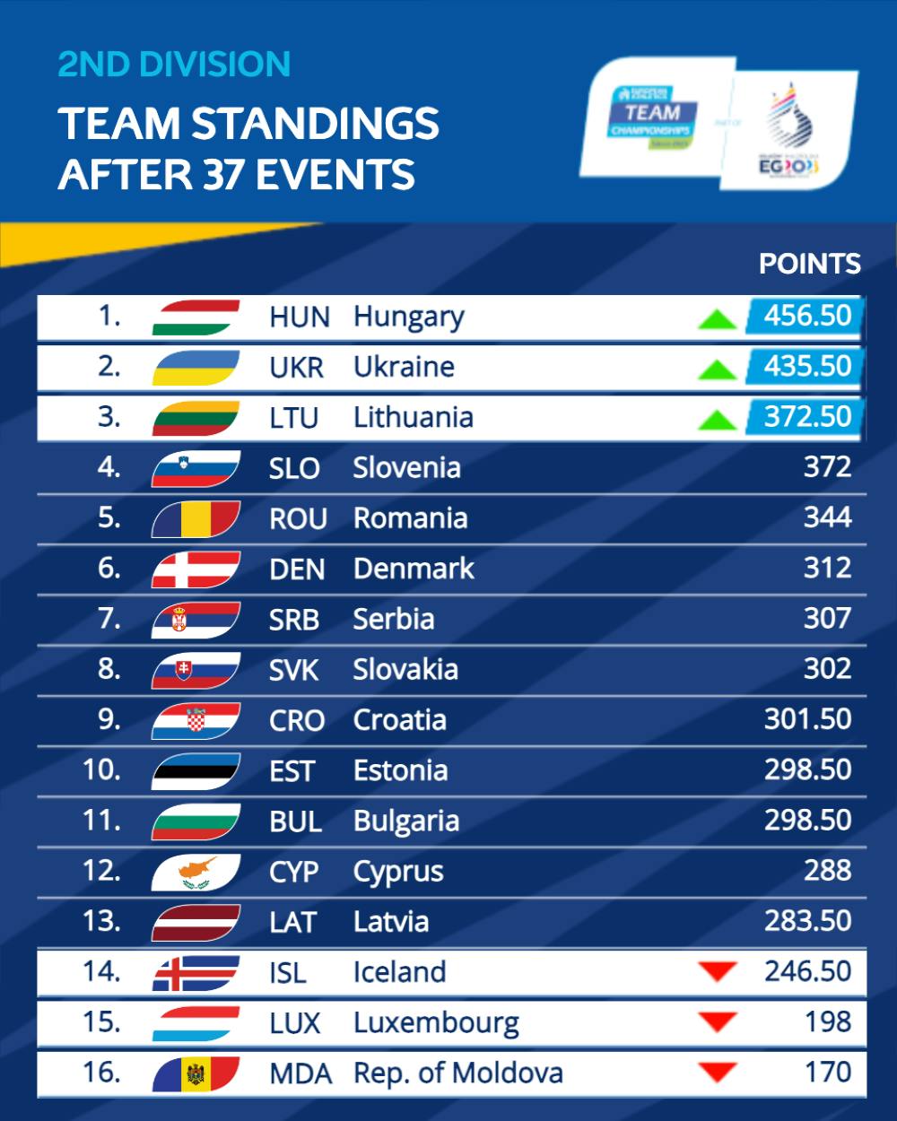 Ευρωπαϊκό πρωτάθλημα Ομάδων: Άνοδος για Ουγγαρία, Ουκρανία και Λιθουανία με ανατροπή runbeat.gr